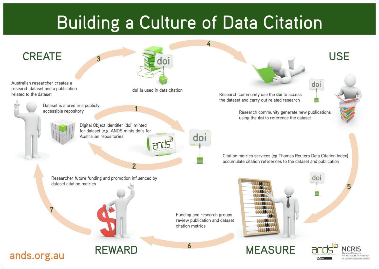 Benefits of Data Sharing – E-Learning@VIB